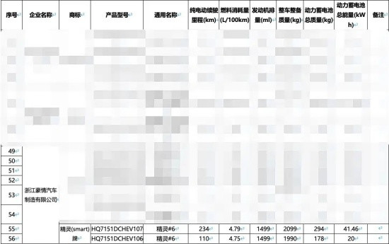 smart精灵#6 EHD纯电续航曝光 最高234公里