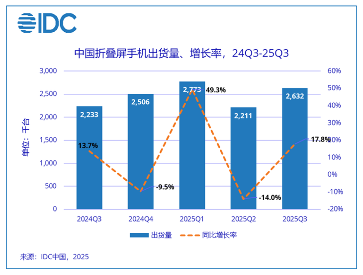 盘点2025折叠屏年度技术突破，华为Mate X7以五大黑科技杀穿行业？