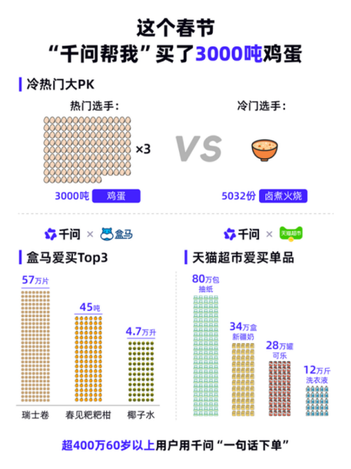 “千问帮我”成春节新年俗：一句话下单更便捷 超400万60岁+用户体验AI下单