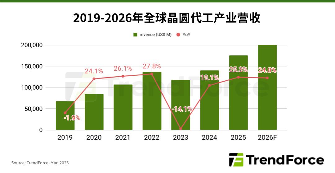 TrendForce：台积电、三星晶圆代工已针对 5/4nm 主力制程涨价