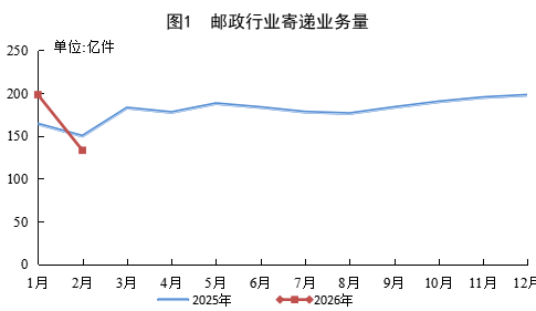 国家邮政局：1&mdash;2月邮政行业业务收入同比增长7.4%