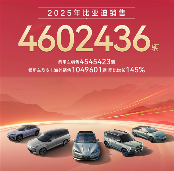 比亚迪2025交卷：634亿元死磕技术无人区 从中国汽车销冠冲到全球前五