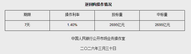 3月30日中国人民银行开展2695亿元7天期逆回购操作